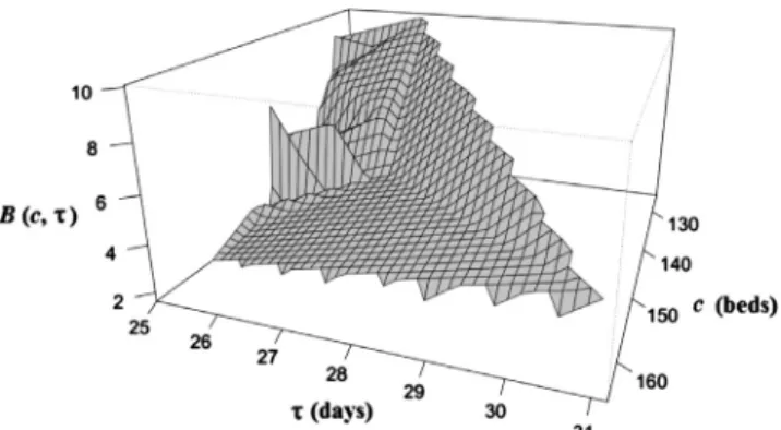 Fig. 2. Graph of the delay probability B(c, s ).