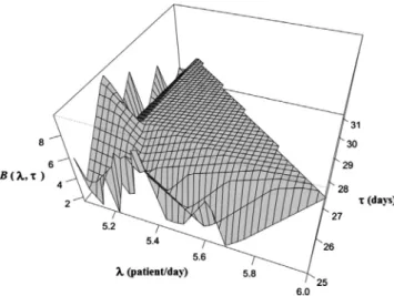 Fig. 3. Graph of the delay probability B(k, s ).