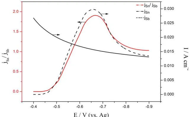 Figure 5.  Variation of jSn and jSn/jSb with the deposition potential recorded at glassy carbon electrode in ChCl-EG DES at 343K