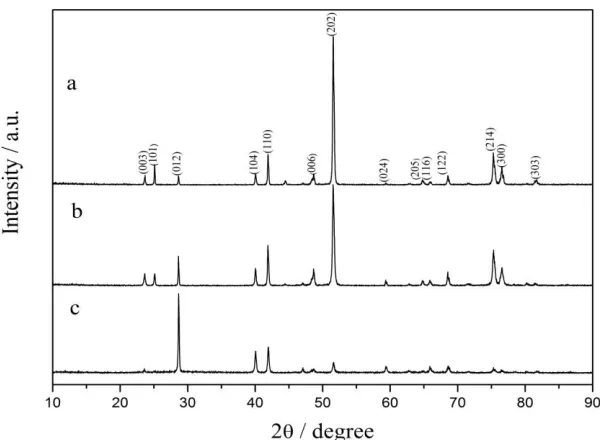 Figure 6.  XRD patterns from the pure Sb and Sn-Sb alloy containing different Sn content: (a) pure Sb; (b) 29.7 at.% Sn; (c) 67.0 at.% Sn