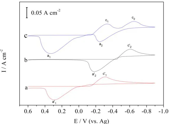 Figure 1.  Cyclic voltammograms recorded at a glassy carbon electrode in ChCl-EG DES at 343K: (a) containing 0.2 M SbCl3; (b) containing 0.2 M SnCl2; (c) containing 0.2 M SbCl3 and 0.2 M SnCl2