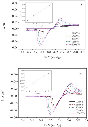 Table 1. The Initial reduction potential, peak reduction potential(Epc) and Peak reduction current(Ipc) in ChCl-EG DES on GC electrode at 343K with a potential scan rate of 75 mV s-1