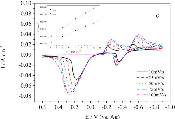 Figure 2.  Cyclic voltammograms recorded at glassy carbon electrode in ChCl-EG DES at 343K with different scan rate