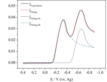 Figure 3. Partial current density jSn, jSb and j obtained by peak separation and fitting
