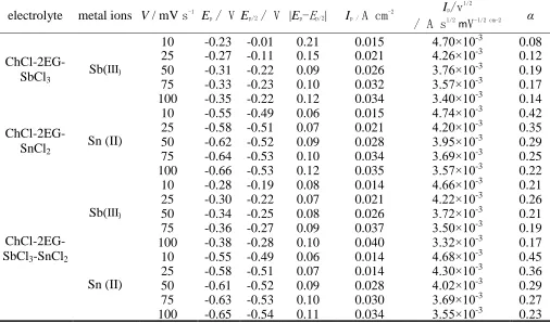 Table 3. Comparison of the diffusion coefficient of Sb(III) and Sn(II) ions in various solution system