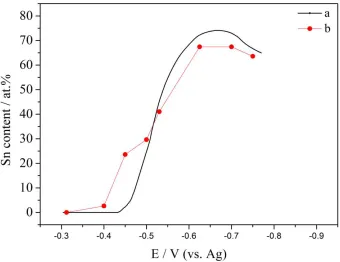 Figure 4.  Relationship between the deposition potential and Sn content of the Sn-Sb alloys (a) theoretical value calculated from partial current densities; (b) experimental value