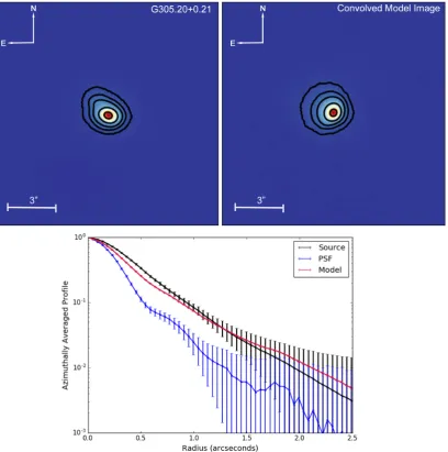 Fig. 4. VISIR 19.5 µm image (top left), convolved model image (top right) and subsequent radial proﬁles (bottom)