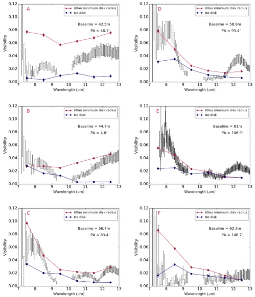 Fig. 8. Observed visibilities for each conﬁguration (black) with the simulated visibilities for the best model ﬁt (red) and a model with no-disk(blue).