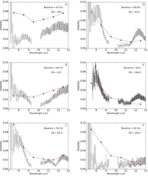 Fig. 3. Observed visibilities for each conﬁguration (black) with the simulated visibilities for each model image (red).