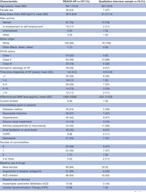 Table 2 Baseline characteristics of patients in the intervention arm