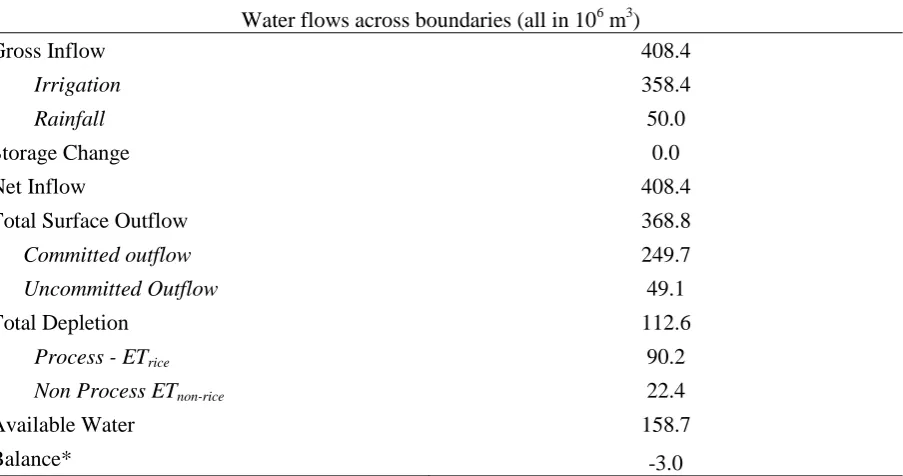 Table 3 Water accounting components in District I, UPRIIS 