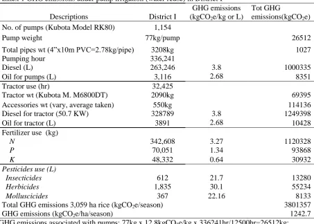 Table 6 GHG emissions (KgCO2e/ha/season) from different farm inputs in rice farming from pump and canal irrigation systems  Pump irrigation  Canal irrigation 