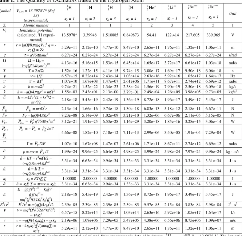 Table I: The Quantity of Oscillators Based on the Hydrogen Atom 