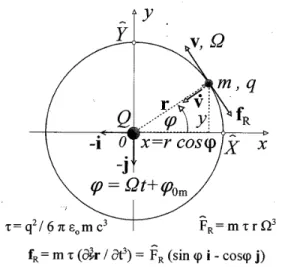 Figure 1. The particle of mass m and charge q rotating in a circle  of radius r with velocity v and angular frequency  Ω in the field  of  central  charge  Q  (Rutherford’s  “planetary”  model  of  the  atom)