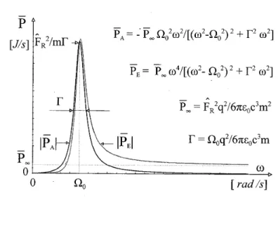 Figure  2.  The  total  average  power  P E   emitted  in  one  cycle  of  particle rotation and the total average power  P A  absorbed in one  cycle of particle rotation, versus the frequency of external force 