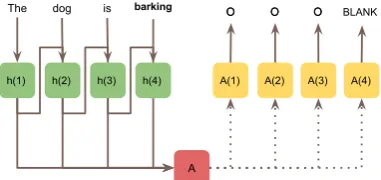 Figure 2:Our sequence classiﬁcation model,based on an LSTM for AQG.