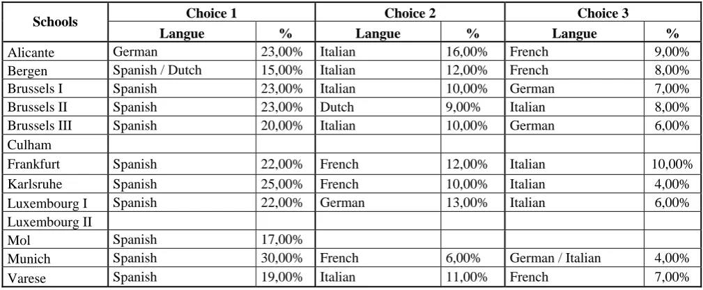 Table LANG 3 a: the three most frequently chosen languages in each school as language 3 on entry into third year secondary 