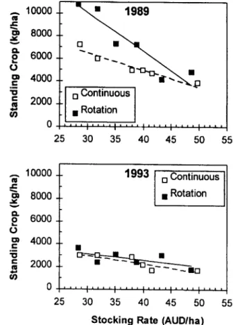 Fig.  1.  Total  standing  crop  as  affected  by  the  interaction  of  grazing  sys-  tem,  stocking  rate,  and  year  (P  =  0.08)