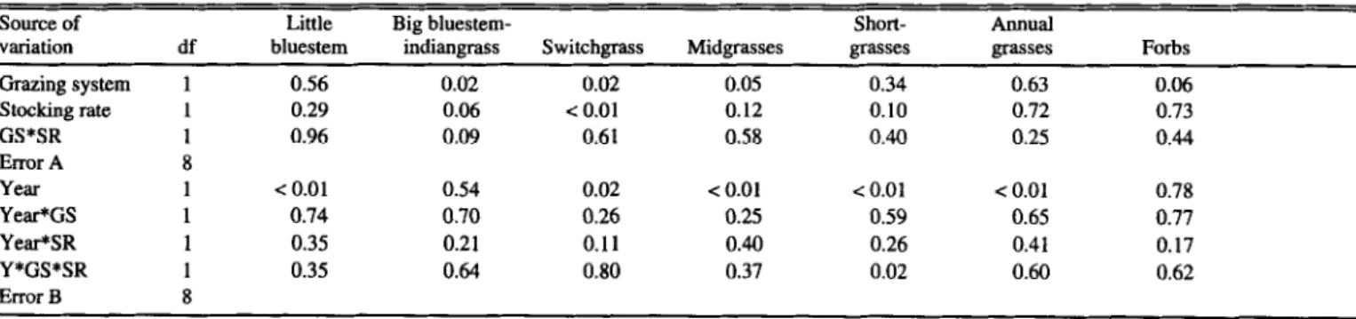 Table  3.  P-values  from  analyses  of  variance  of  relative  compostion  as  affected  by  grazing  system,  stocking  rate,  and  year