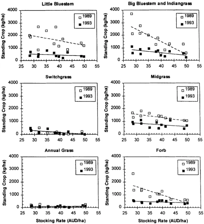 Fig.  3.  Standing  crop  of  species  groups  as  affected  by  stockiug  rate  and  year