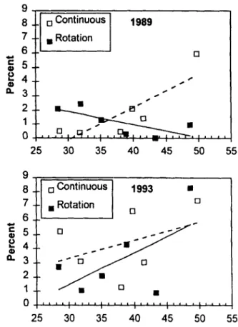 Fig.  5.  Relative  composition  by  weight  (%)  of  switchgrass  as  affected  by  the  interaction  of  stocking  rate  and  year  (P  =  0.11)