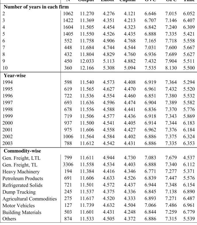 Table 1.  Mean of the Production Function Variables by Number of  years in each firm; by Year and by Commodity 
