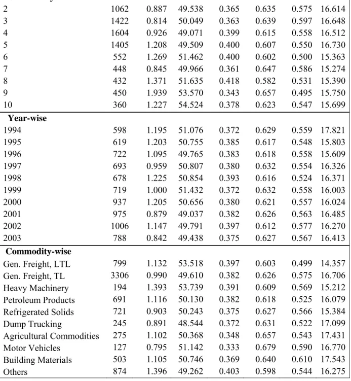 Table 2.  Mean of the SCP Variables by Number of years in each firm; 