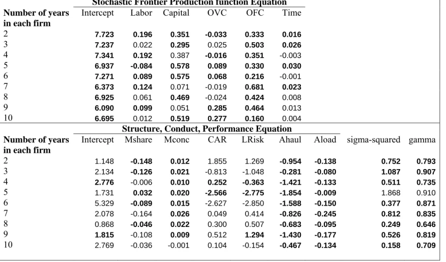 Table 3.  Parameter Coefficient of the Production function - SCP Equation by Number of years  Stochastic Frontier Production function Equation 