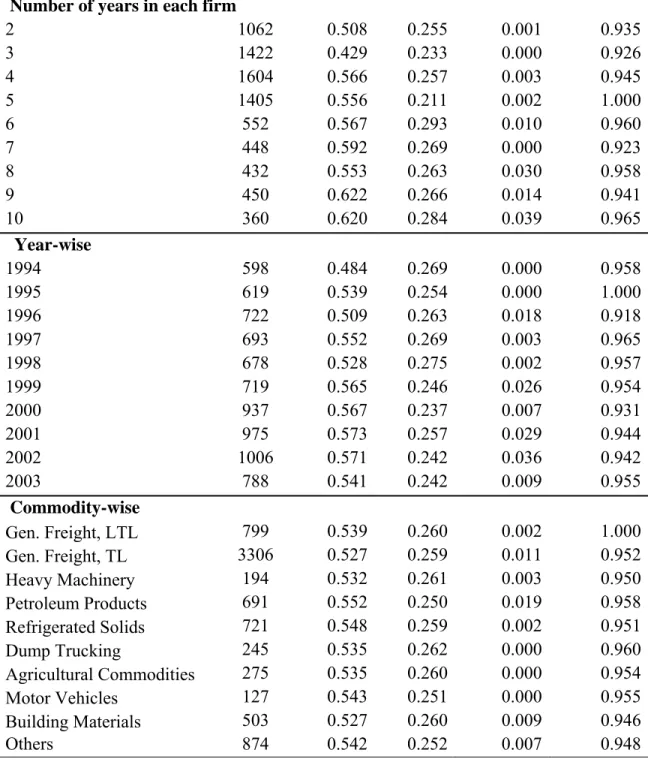 Table 4.  Summary Statistics of the Efficiency measures by Number of  years in each firm; by Year and by Commodity  