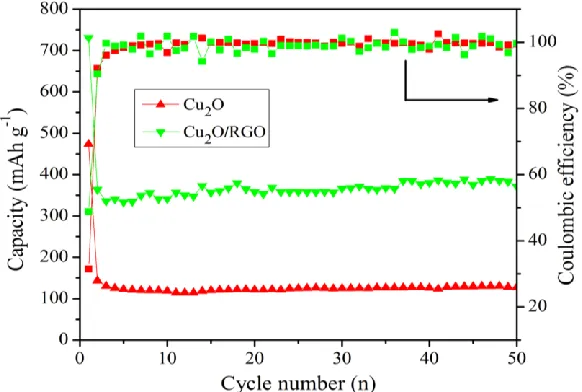 Figure 3.  The discharge-charge profiles at the current density of 100 mA g-1 are plotted in (a) pure Cu2O, (b) Cu2O/RGO electrodes