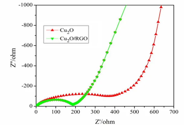 Figure 5.  Nyquist plots of pure Cu2O and Cu2O/RGO electrodes.  