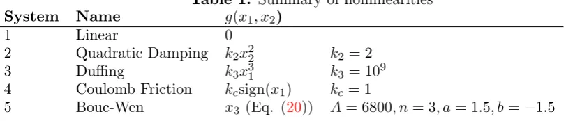 Table 1. Summary of nonlinearities