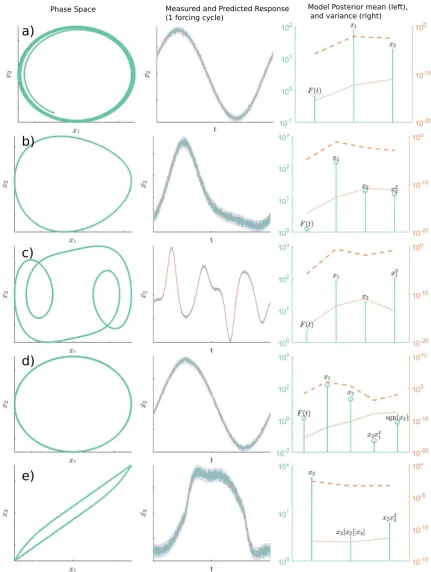 Figure 2. Sparse Bayesian solution to systems one to ﬁve. The left column shows the measuredphase-space, the middle column shows the measured output together with the predictiveresponse, while the right column shows the (absolute) weights (left axis) of the identiﬁed non-zero terms of the sparse Bayesian learner, together with prior and posterior variances (rightaxis).