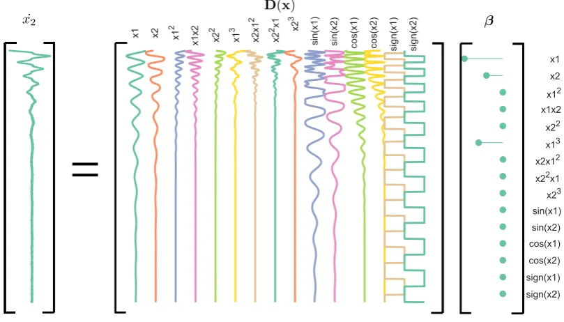 Figure 1. Illustration of the problem formulation on a free decaying Duﬃng oscillator