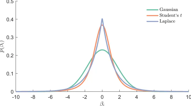 Fig. 3. Illustration of Student’s t and Laplace sparsity-inducing priors, against a Gaussian distribution