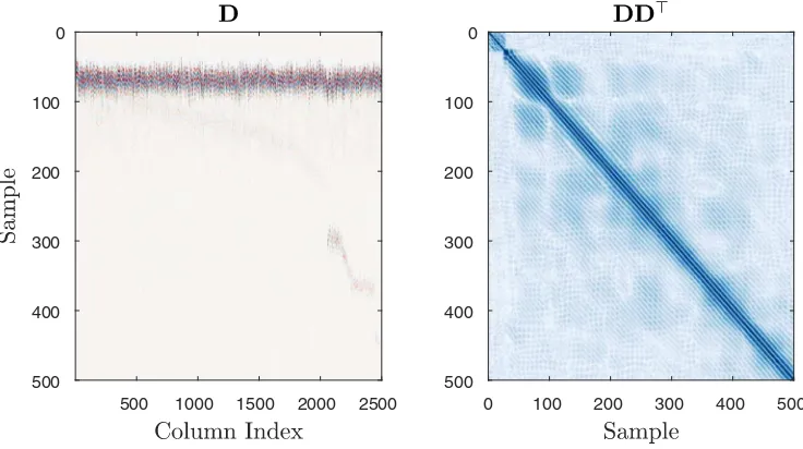 Fig. 4. Left: Training data set, Xt, sorted by increasing time-of-ﬂight index. Right: Data covariance, (square rooted and scaled by diagonal variance).