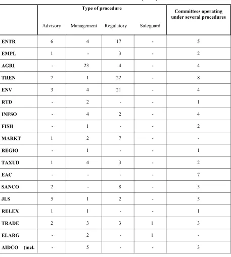 TABLE III – NUMBER OF COMMITTEES BY PROCEDURE (2005) 