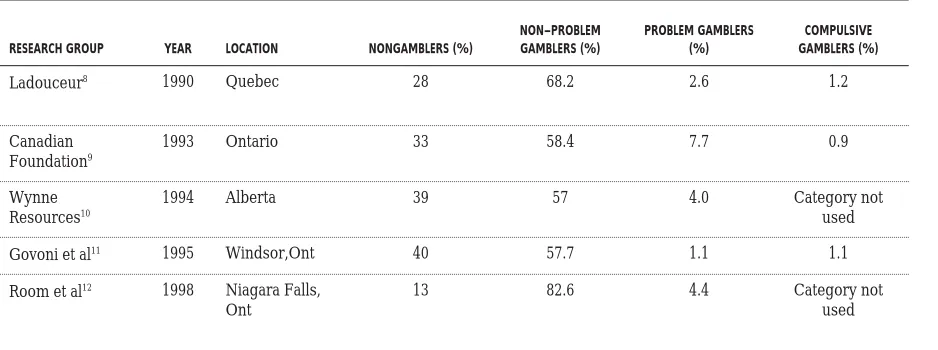 Table 1. Research reports on prevalence studies of nongamblers and non–problem gamblers,problem gamblers, or compulsive gamblers