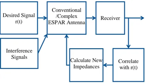 Fig. 3. Simulation and Optimization Process 