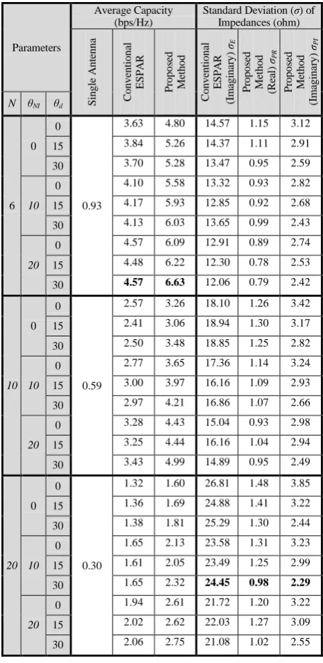 TABLE 3. AVERAGE CAPACITIES IN DIFFERENT SCENARIOS 