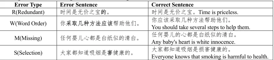 Table 1: The examples given.