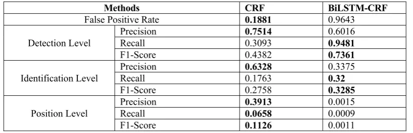 Table 2: The examples of data preprocessing. 