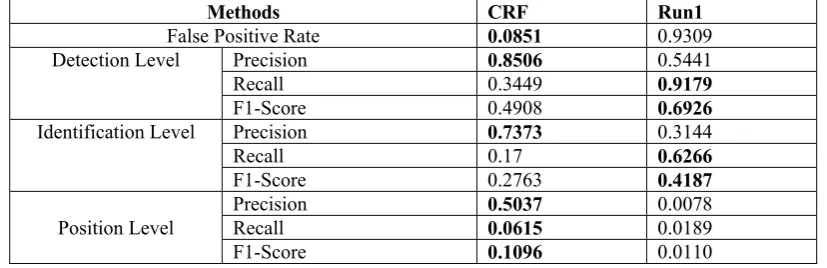 Table 4: The results on the test set.