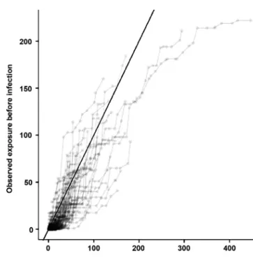 Fig. 5. Quantile–quantile plots of the cumulative exposure of people at the time of infection