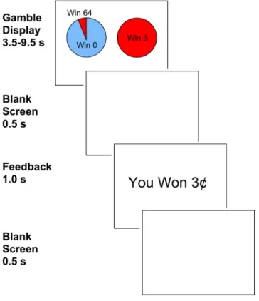 Figure 1 presents the trial timing. The gamble display was shown for a variable time length (3.5–9.5 s) using a quasi-exponential distribution with a mean of 4.5 s, to allow optimal event-related estimation of the fMRI BOLD response to the gamble cue and d