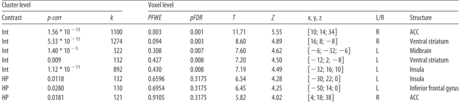 Table 1. Significant clusters in the Outcome ⴛ Probability interaction and HP (Lost > Won) outcome contrasts