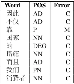 Table 1: Distribution of Errors in training set.