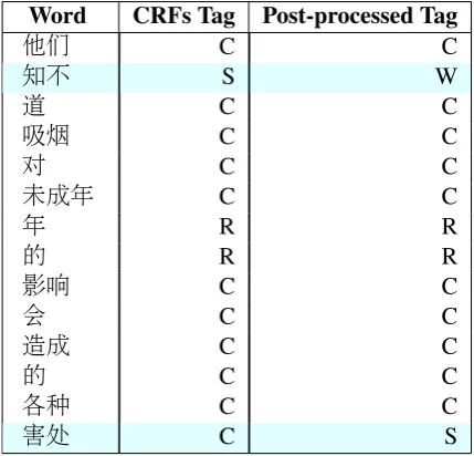 Table 4: Example of preprocessed data.