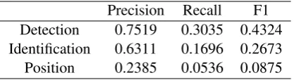 Table 7: Test results of hybrid model.