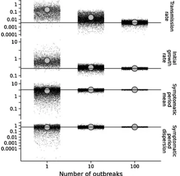 Fig. 1. Estimates versus number of outbreaks. The row names indicate parameters.